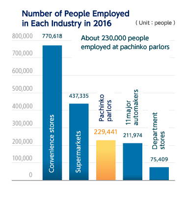 Number of People Employed in Each Industry in 2016